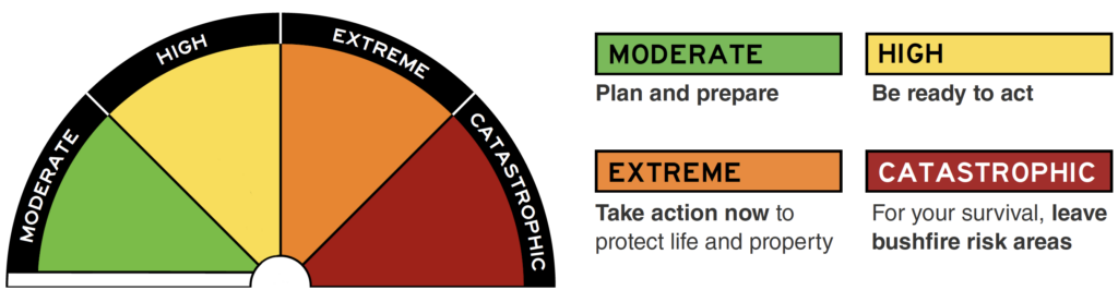 Australian Fire Danger Rating System Graphic